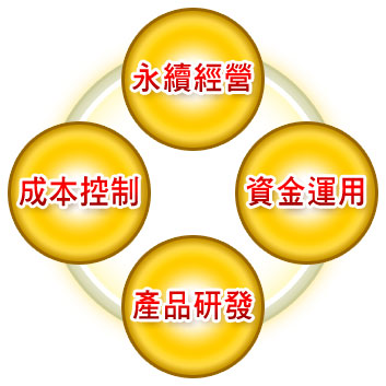 經營理念